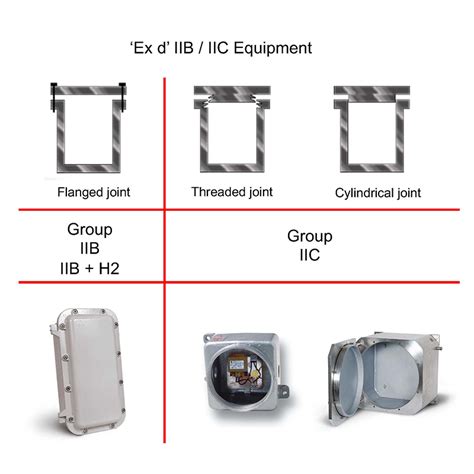 gas group iic joints